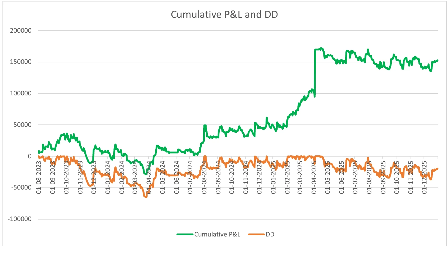 Cumulative profit and loss and drawdown chart from the supplied NIFTY and SENSEX overnight strategy report